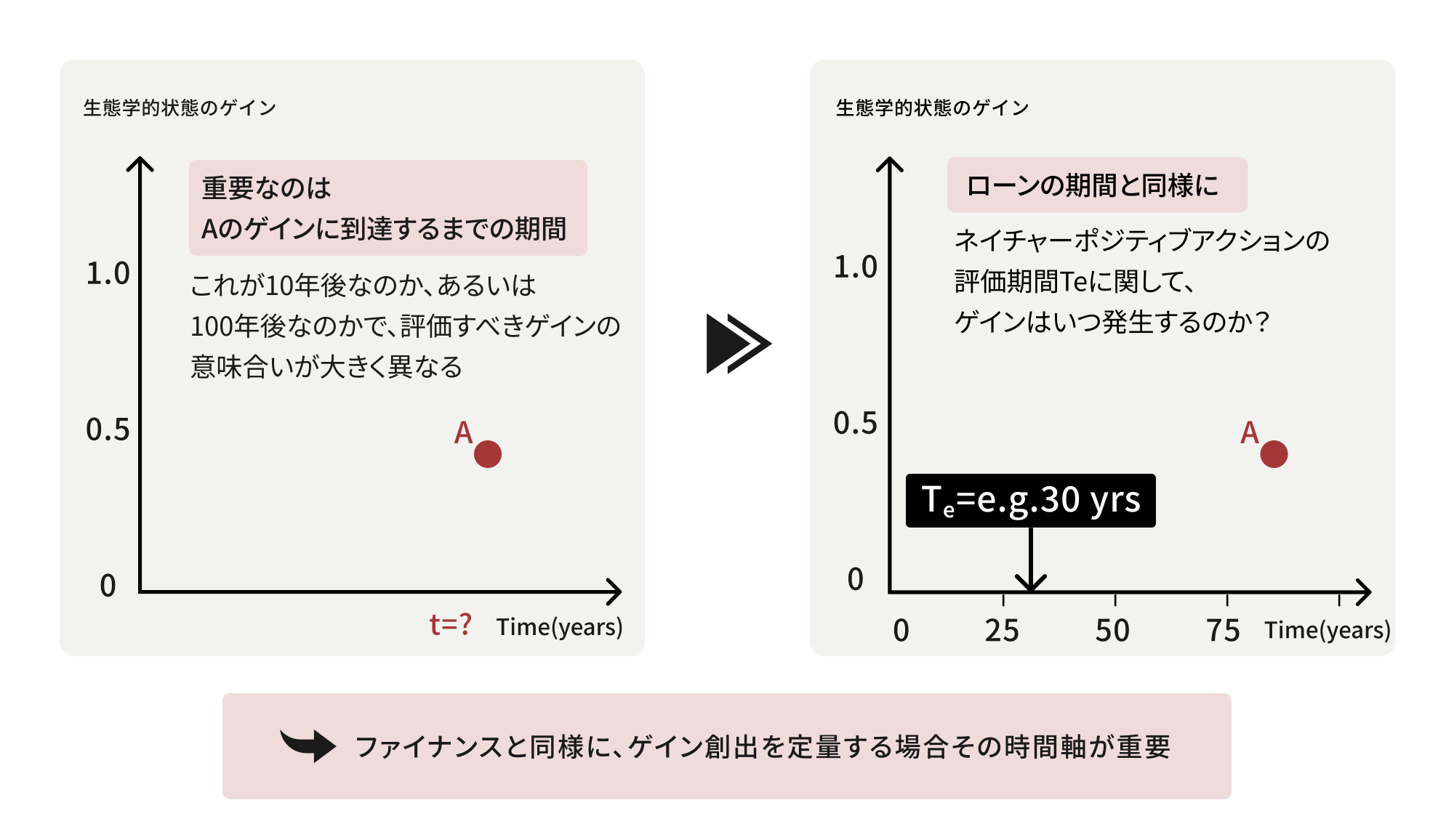ファイナンスと同様に、ゲイン創出を定量する場合その時間軸が重要