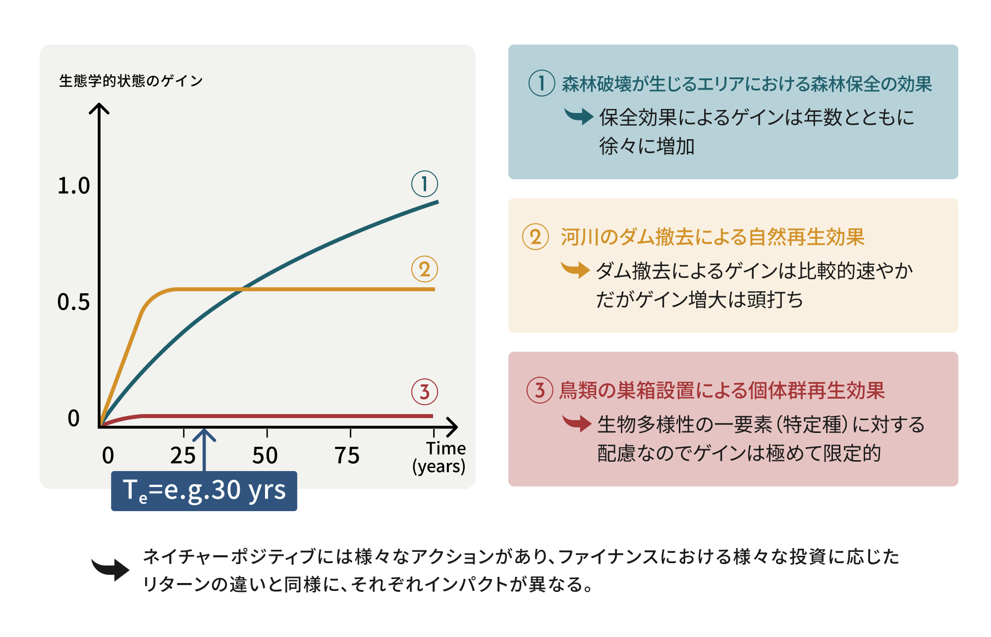 ネイチャーポジティブには様々なアクションがあり、ファイナンスにおける様々な投資に応じた
リターンの違いと同様に、それぞれインパクトが異なる。