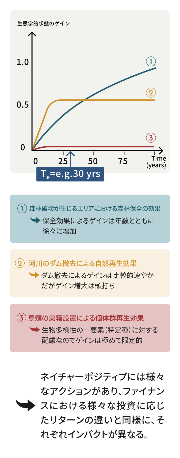 ネイチャーポジティブには様々なアクションがあり、ファイナンスにおける様々な投資に応じた
リターンの違いと同様に、それぞれインパクトが異なる。